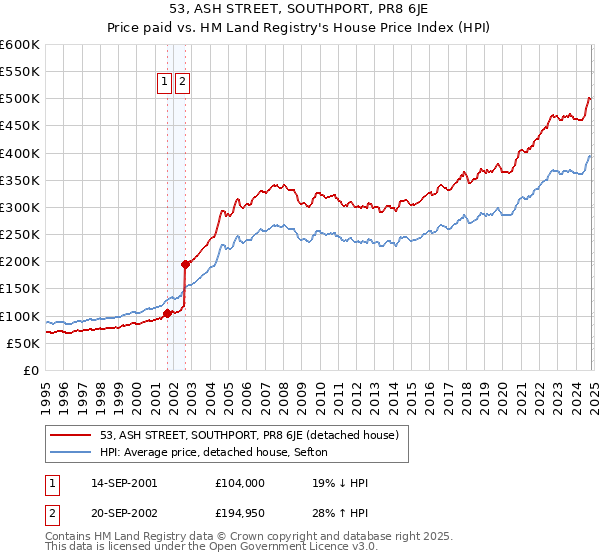 53, ASH STREET, SOUTHPORT, PR8 6JE: Price paid vs HM Land Registry's House Price Index