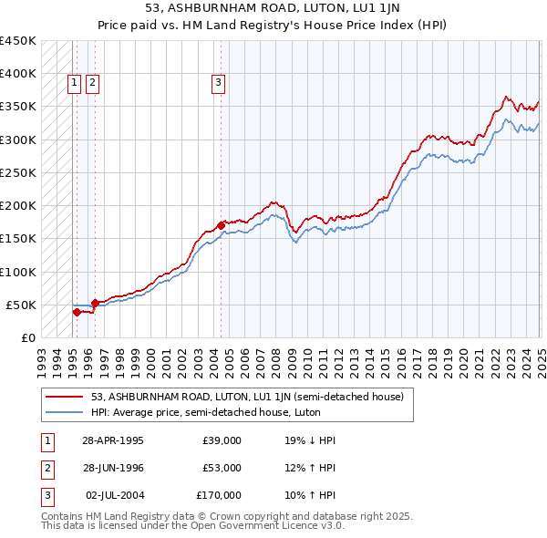 53, ASHBURNHAM ROAD, LUTON, LU1 1JN: Price paid vs HM Land Registry's House Price Index