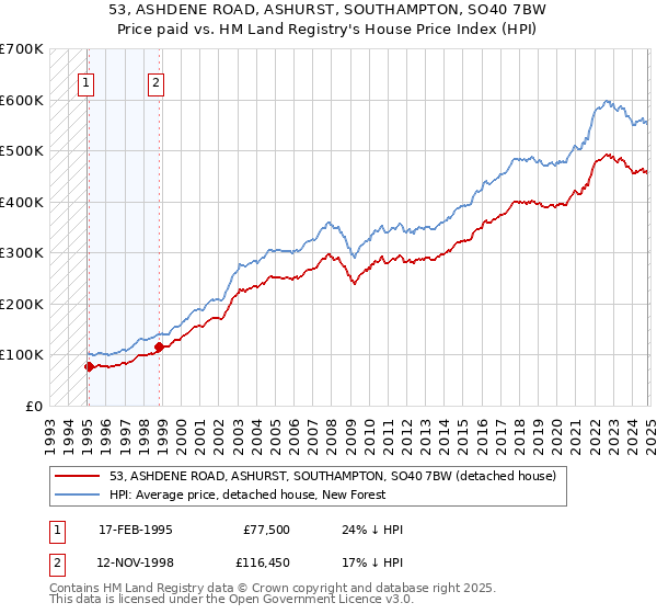 53, ASHDENE ROAD, ASHURST, SOUTHAMPTON, SO40 7BW: Price paid vs HM Land Registry's House Price Index