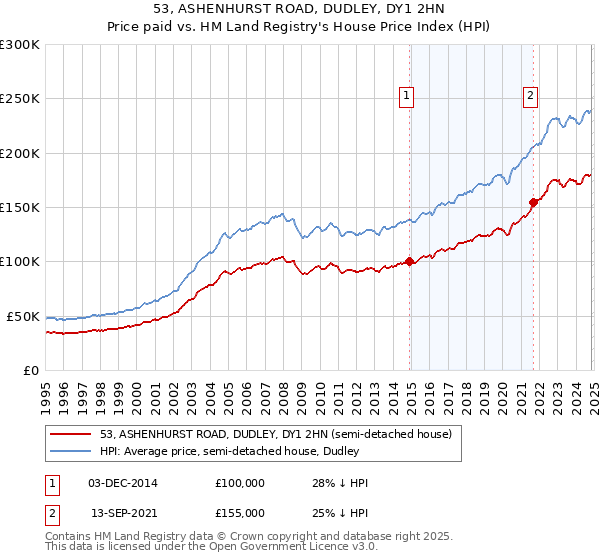 53, ASHENHURST ROAD, DUDLEY, DY1 2HN: Price paid vs HM Land Registry's House Price Index