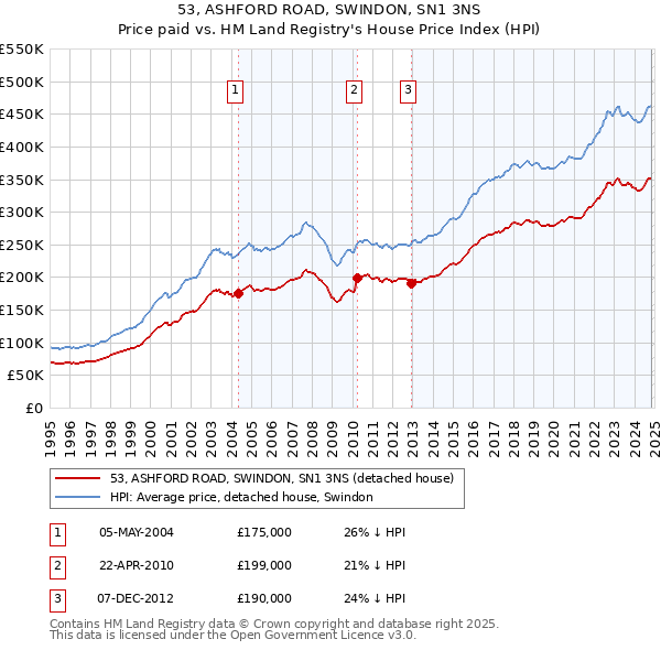 53, ASHFORD ROAD, SWINDON, SN1 3NS: Price paid vs HM Land Registry's House Price Index