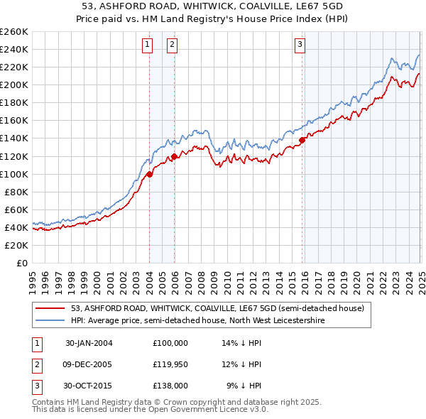 53, ASHFORD ROAD, WHITWICK, COALVILLE, LE67 5GD: Price paid vs HM Land Registry's House Price Index