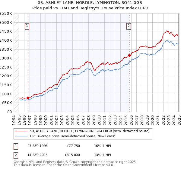 53, ASHLEY LANE, HORDLE, LYMINGTON, SO41 0GB: Price paid vs HM Land Registry's House Price Index