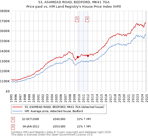 53, ASHMEAD ROAD, BEDFORD, MK41 7GA: Price paid vs HM Land Registry's House Price Index