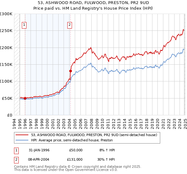 53, ASHWOOD ROAD, FULWOOD, PRESTON, PR2 9UD: Price paid vs HM Land Registry's House Price Index