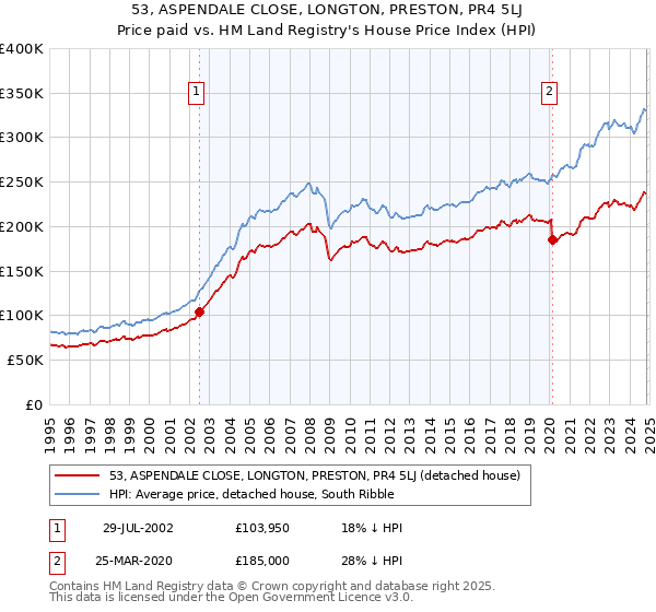 53, ASPENDALE CLOSE, LONGTON, PRESTON, PR4 5LJ: Price paid vs HM Land Registry's House Price Index