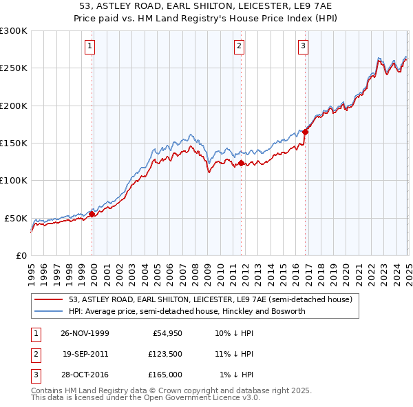 53, ASTLEY ROAD, EARL SHILTON, LEICESTER, LE9 7AE: Price paid vs HM Land Registry's House Price Index