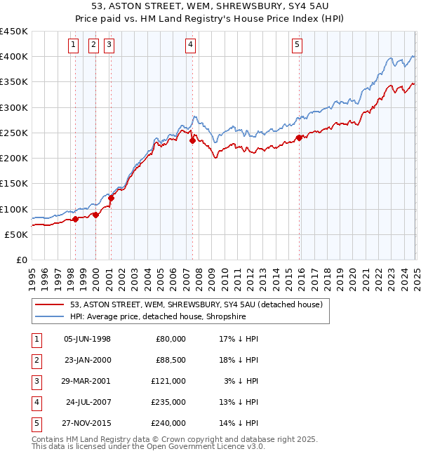 53, ASTON STREET, WEM, SHREWSBURY, SY4 5AU: Price paid vs HM Land Registry's House Price Index