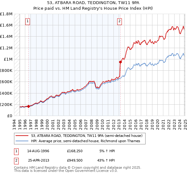 53, ATBARA ROAD, TEDDINGTON, TW11 9PA: Price paid vs HM Land Registry's House Price Index