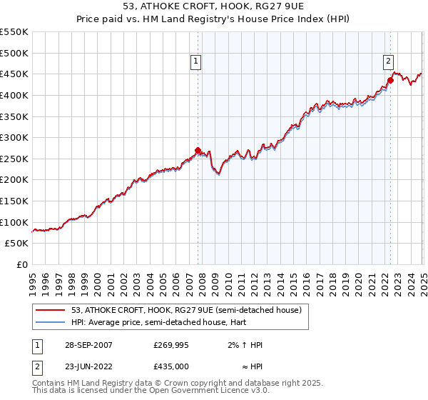 53, ATHOKE CROFT, HOOK, RG27 9UE: Price paid vs HM Land Registry's House Price Index