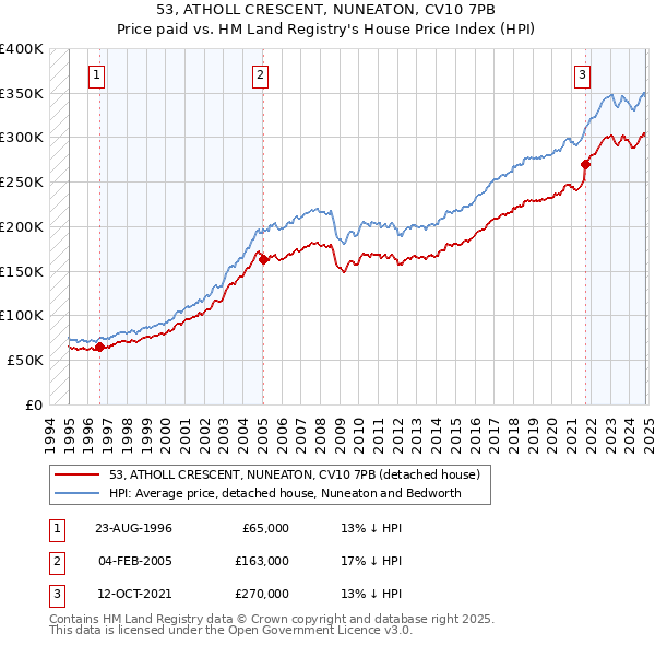 53, ATHOLL CRESCENT, NUNEATON, CV10 7PB: Price paid vs HM Land Registry's House Price Index