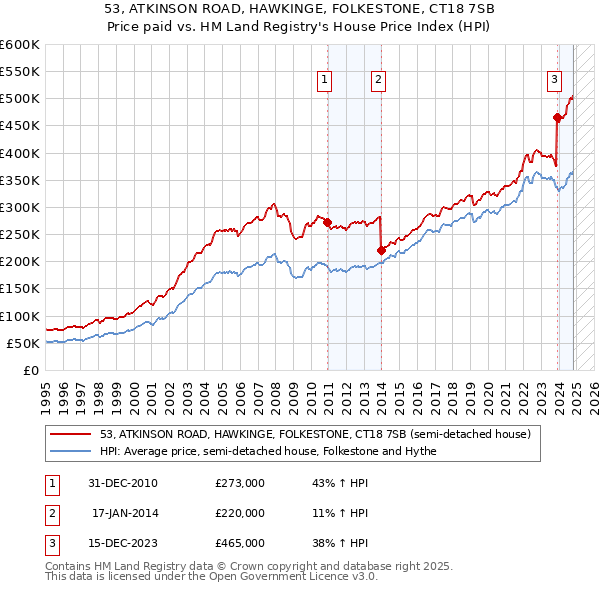 53, ATKINSON ROAD, HAWKINGE, FOLKESTONE, CT18 7SB: Price paid vs HM Land Registry's House Price Index