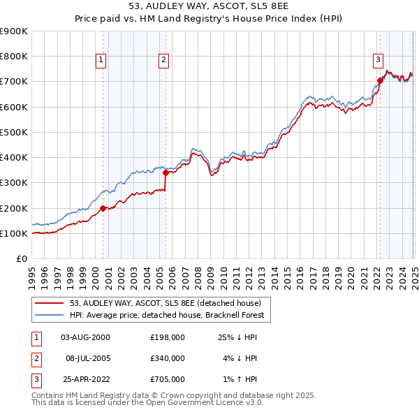 53, AUDLEY WAY, ASCOT, SL5 8EE: Price paid vs HM Land Registry's House Price Index