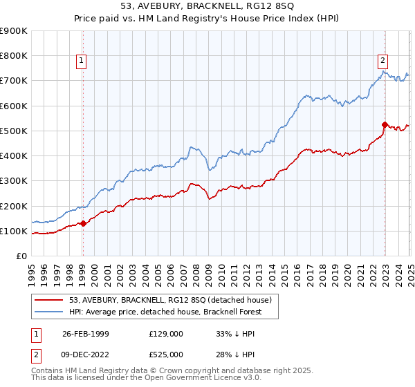 53, AVEBURY, BRACKNELL, RG12 8SQ: Price paid vs HM Land Registry's House Price Index