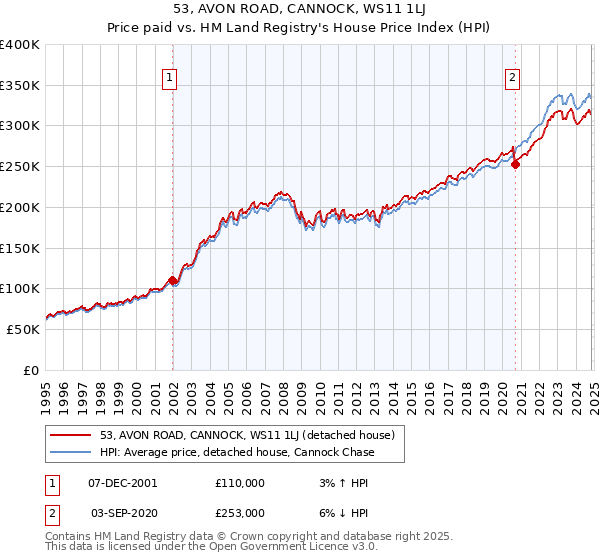 53, AVON ROAD, CANNOCK, WS11 1LJ: Price paid vs HM Land Registry's House Price Index