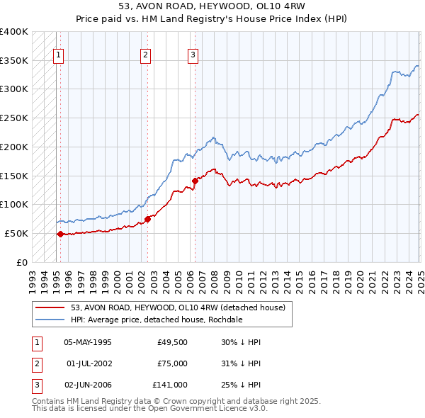 53, AVON ROAD, HEYWOOD, OL10 4RW: Price paid vs HM Land Registry's House Price Index