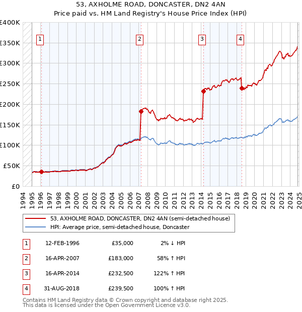 53, AXHOLME ROAD, DONCASTER, DN2 4AN: Price paid vs HM Land Registry's House Price Index