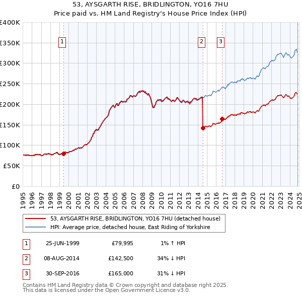 53, AYSGARTH RISE, BRIDLINGTON, YO16 7HU: Price paid vs HM Land Registry's House Price Index