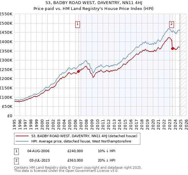 53, BADBY ROAD WEST, DAVENTRY, NN11 4HJ: Price paid vs HM Land Registry's House Price Index