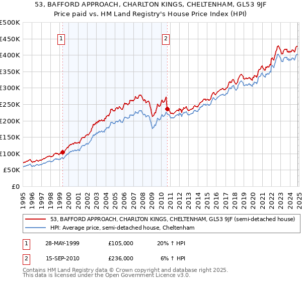 53, BAFFORD APPROACH, CHARLTON KINGS, CHELTENHAM, GL53 9JF: Price paid vs HM Land Registry's House Price Index