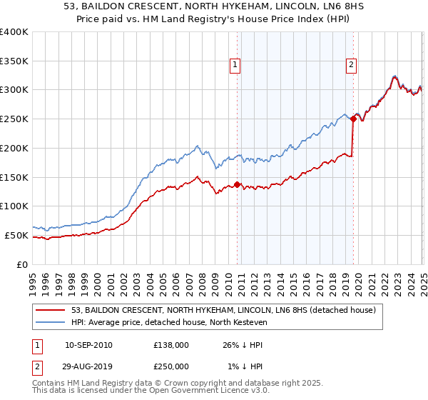 53, BAILDON CRESCENT, NORTH HYKEHAM, LINCOLN, LN6 8HS: Price paid vs HM Land Registry's House Price Index