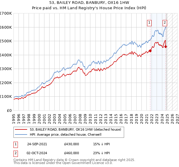 53, BAILEY ROAD, BANBURY, OX16 1HW: Price paid vs HM Land Registry's House Price Index