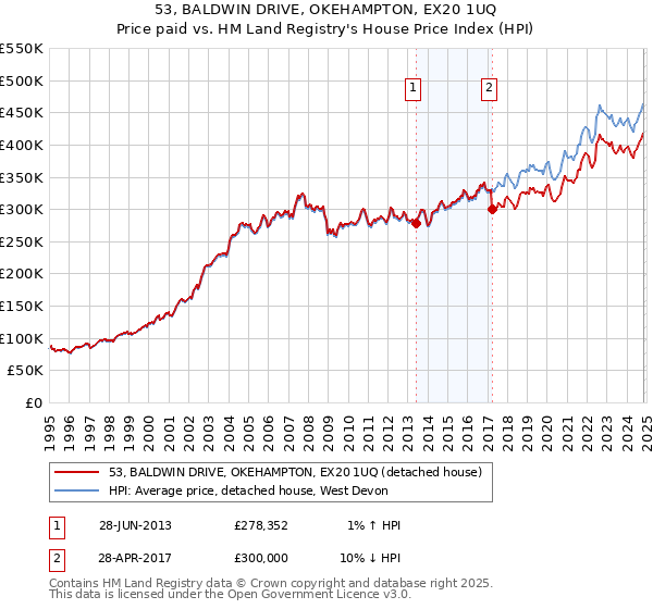 53, BALDWIN DRIVE, OKEHAMPTON, EX20 1UQ: Price paid vs HM Land Registry's House Price Index