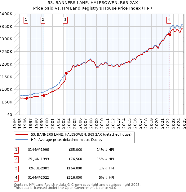 53, BANNERS LANE, HALESOWEN, B63 2AX: Price paid vs HM Land Registry's House Price Index