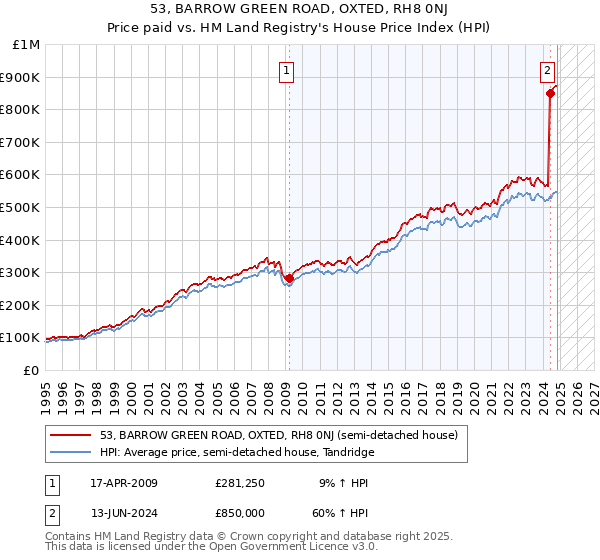 53, BARROW GREEN ROAD, OXTED, RH8 0NJ: Price paid vs HM Land Registry's House Price Index