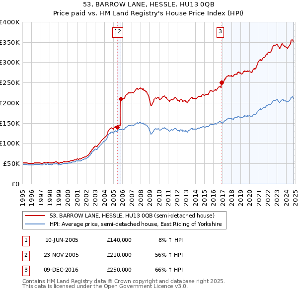 53, BARROW LANE, HESSLE, HU13 0QB: Price paid vs HM Land Registry's House Price Index