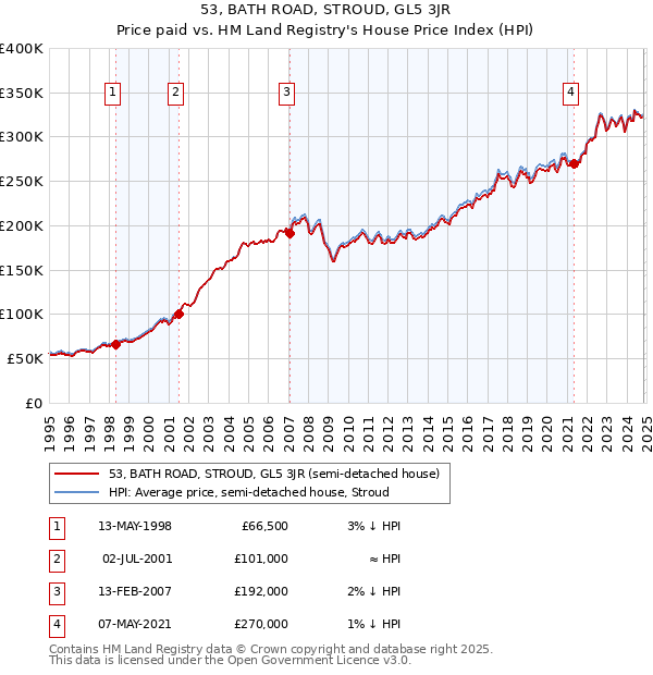 53, BATH ROAD, STROUD, GL5 3JR: Price paid vs HM Land Registry's House Price Index