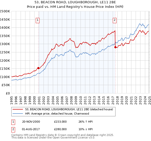 53, BEACON ROAD, LOUGHBOROUGH, LE11 2BE: Price paid vs HM Land Registry's House Price Index