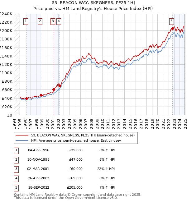 53, BEACON WAY, SKEGNESS, PE25 1HJ: Price paid vs HM Land Registry's House Price Index