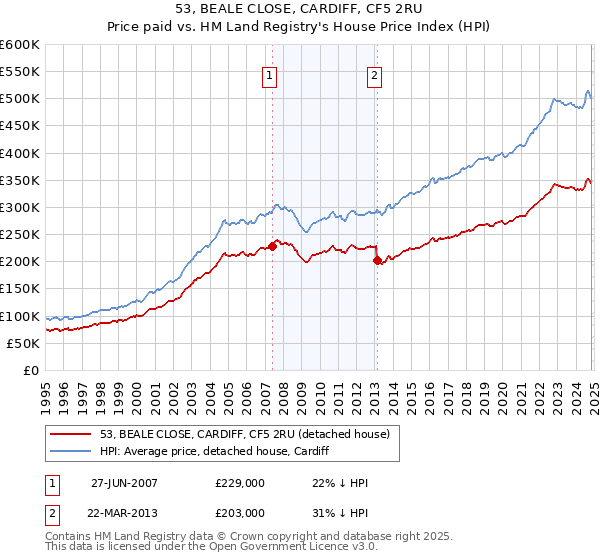 53, BEALE CLOSE, CARDIFF, CF5 2RU: Price paid vs HM Land Registry's House Price Index