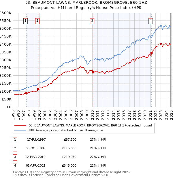 53, BEAUMONT LAWNS, MARLBROOK, BROMSGROVE, B60 1HZ: Price paid vs HM Land Registry's House Price Index