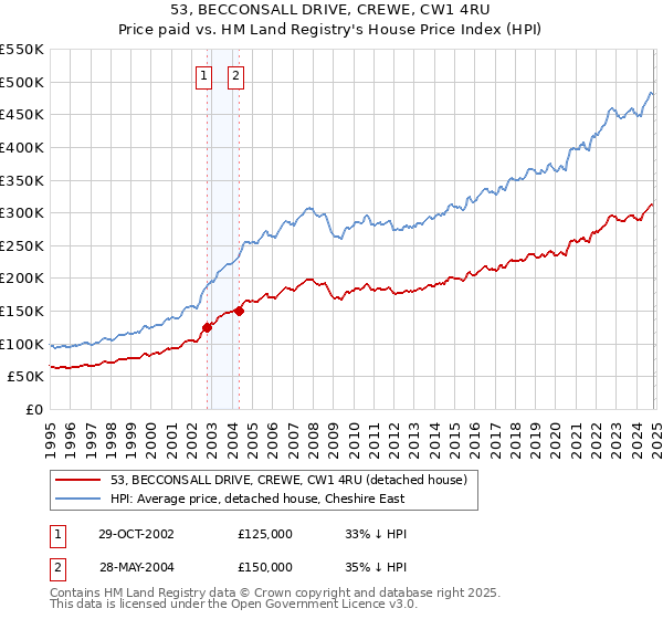 53, BECCONSALL DRIVE, CREWE, CW1 4RU: Price paid vs HM Land Registry's House Price Index