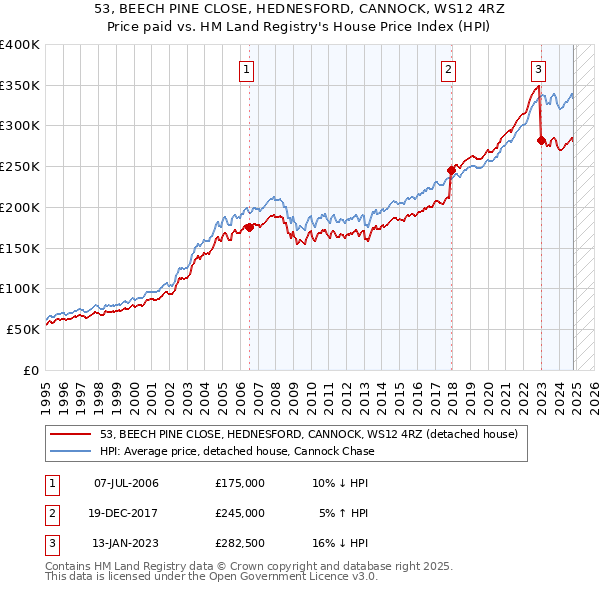 53, BEECH PINE CLOSE, HEDNESFORD, CANNOCK, WS12 4RZ: Price paid vs HM Land Registry's House Price Index