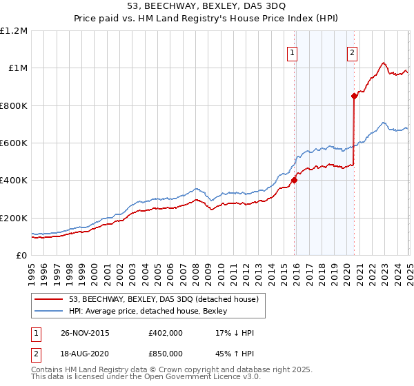 53, BEECHWAY, BEXLEY, DA5 3DQ: Price paid vs HM Land Registry's House Price Index