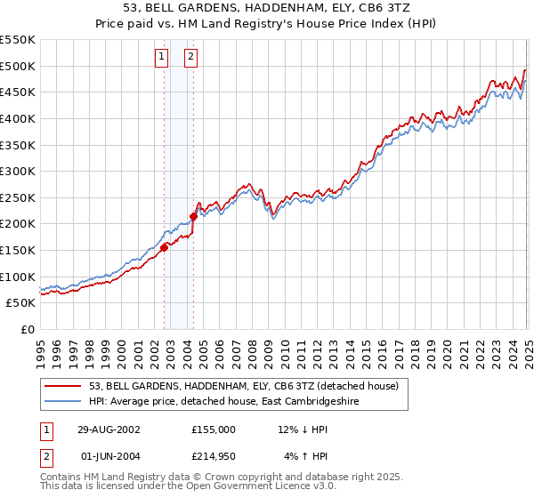 53, BELL GARDENS, HADDENHAM, ELY, CB6 3TZ: Price paid vs HM Land Registry's House Price Index