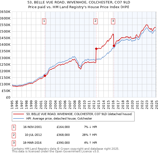 53, BELLE VUE ROAD, WIVENHOE, COLCHESTER, CO7 9LD: Price paid vs HM Land Registry's House Price Index