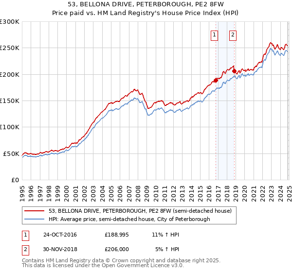 53, BELLONA DRIVE, PETERBOROUGH, PE2 8FW: Price paid vs HM Land Registry's House Price Index