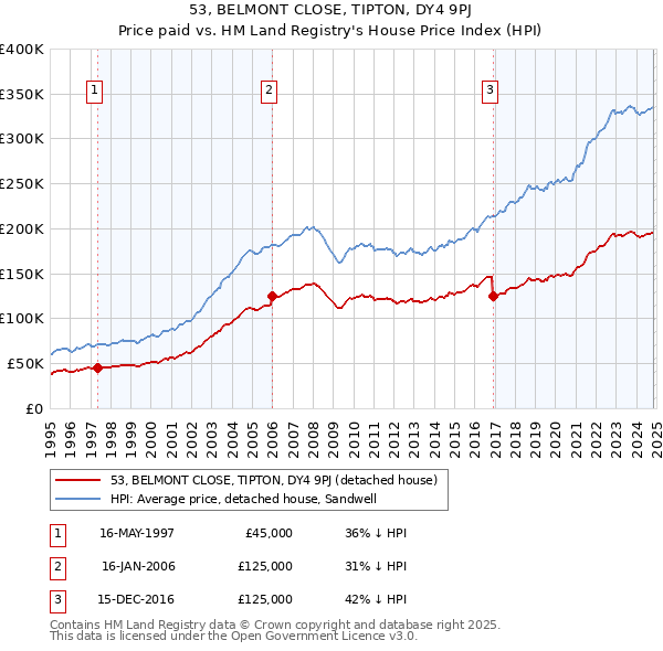 53, BELMONT CLOSE, TIPTON, DY4 9PJ: Price paid vs HM Land Registry's House Price Index