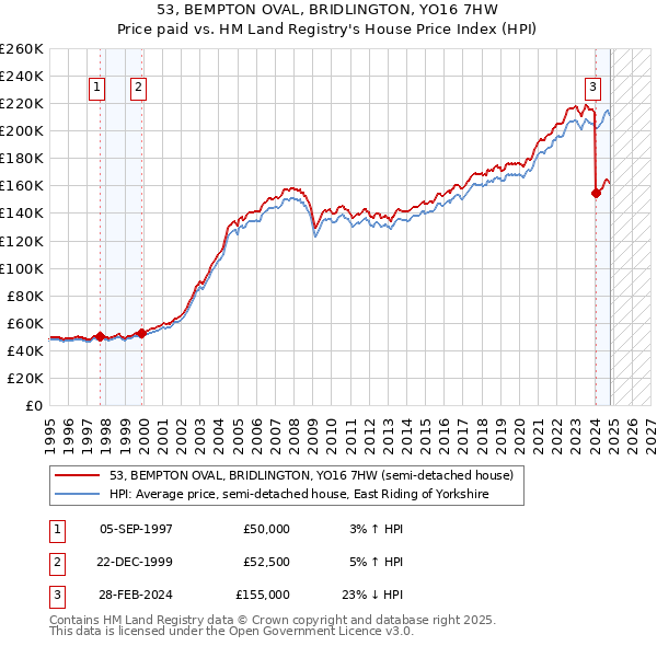 53, BEMPTON OVAL, BRIDLINGTON, YO16 7HW: Price paid vs HM Land Registry's House Price Index