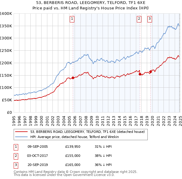 53, BERBERIS ROAD, LEEGOMERY, TELFORD, TF1 6XE: Price paid vs HM Land Registry's House Price Index