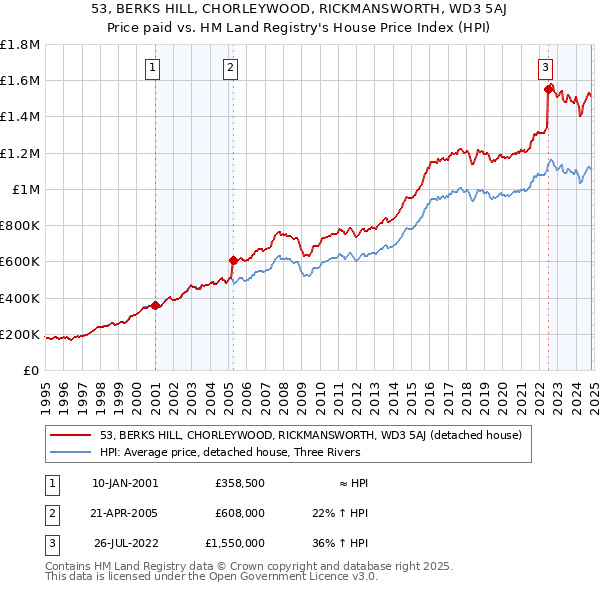 53, BERKS HILL, CHORLEYWOOD, RICKMANSWORTH, WD3 5AJ: Price paid vs HM Land Registry's House Price Index