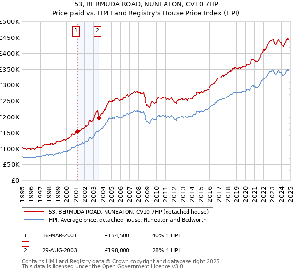 53, BERMUDA ROAD, NUNEATON, CV10 7HP: Price paid vs HM Land Registry's House Price Index