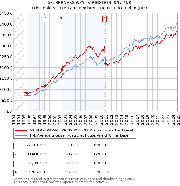 53, BERNERS WAY, FARINGDON, SN7 7NR: Price paid vs HM Land Registry's House Price Index