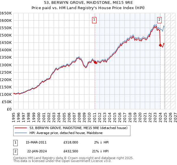 53, BERWYN GROVE, MAIDSTONE, ME15 9RE: Price paid vs HM Land Registry's House Price Index