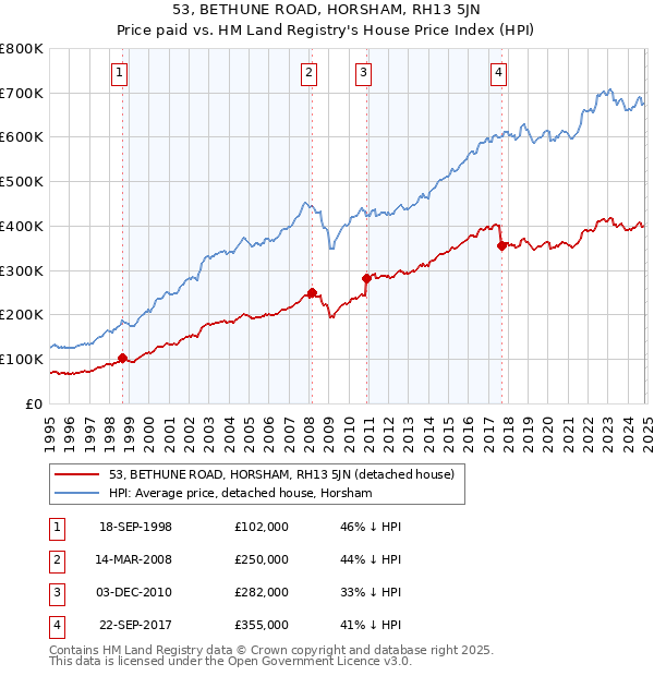 53, BETHUNE ROAD, HORSHAM, RH13 5JN: Price paid vs HM Land Registry's House Price Index