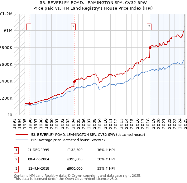 53, BEVERLEY ROAD, LEAMINGTON SPA, CV32 6PW: Price paid vs HM Land Registry's House Price Index